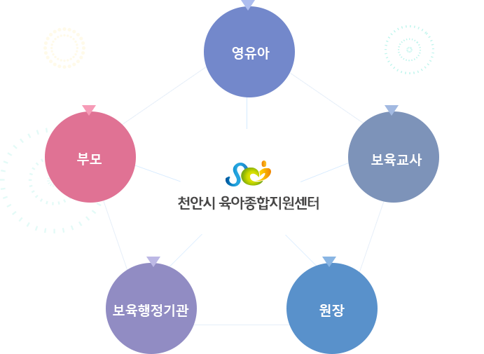충남 천안시 육아종합지원센터 - 영유아,부모,보육행정기관,원장,보육교사