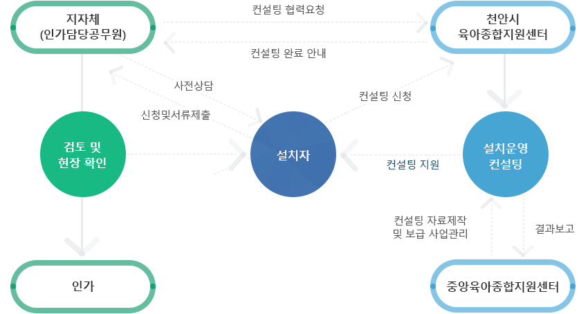 사업진행체계에 대한 이미지, 자세한 내용은 아래 내용 참고